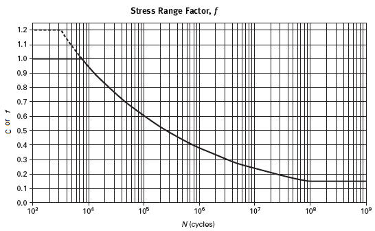 Weld Joint Reduction Factor For Pressure Vessel And Piping Engineers Edge Www Engineersedge Com