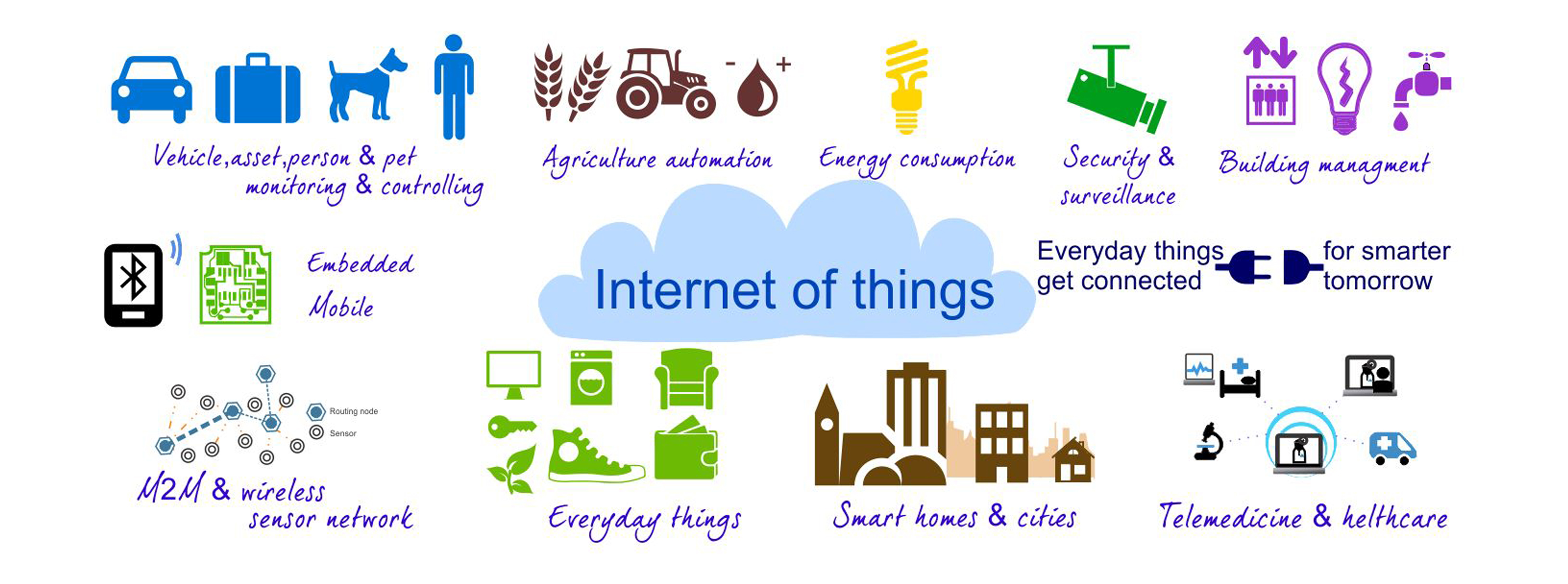 What is of Things (IoT) Engineers Gallery Technology
