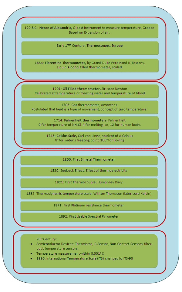 What is Temperature Sensors, Types of Temperature Sensors