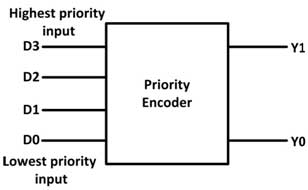 Priority Encoder Circuit
