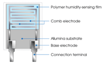 Relative Humidity Sensor Working Principle