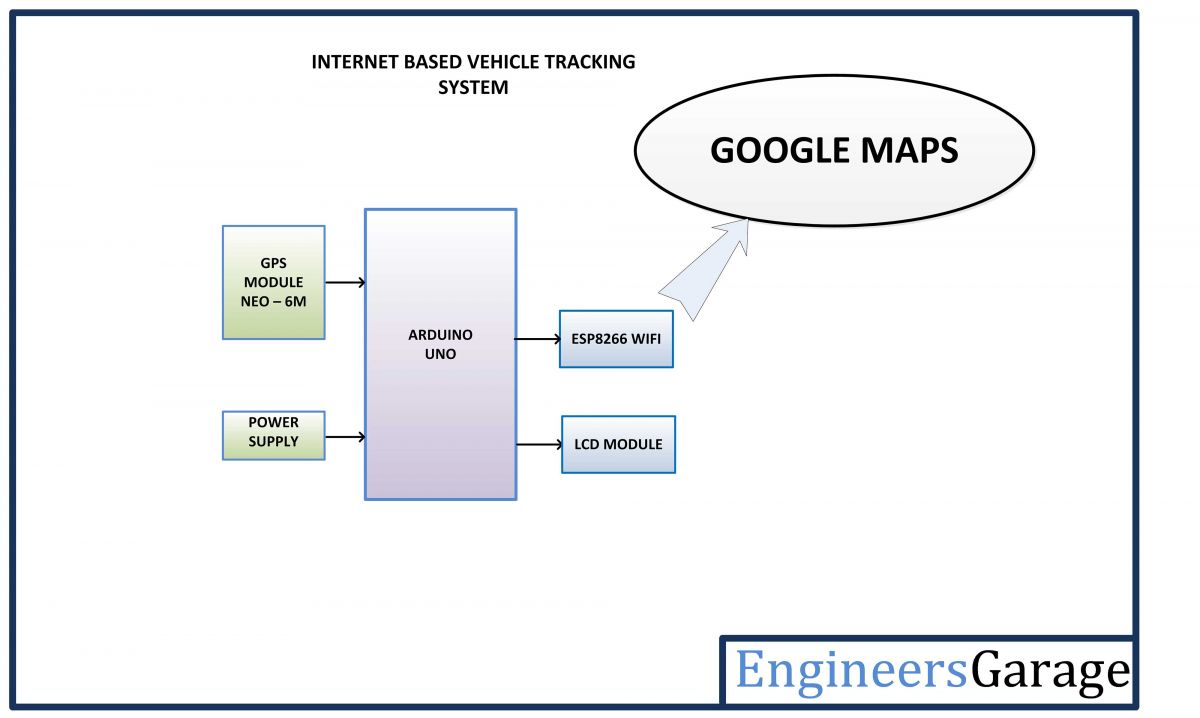ESP8266 and Arduinobased IoT behicle tracking dystem