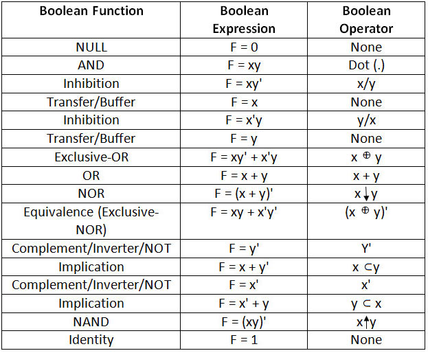 All Boolean Logical Operations