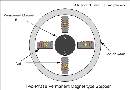 Stepper Motor : Basics, Types and Working