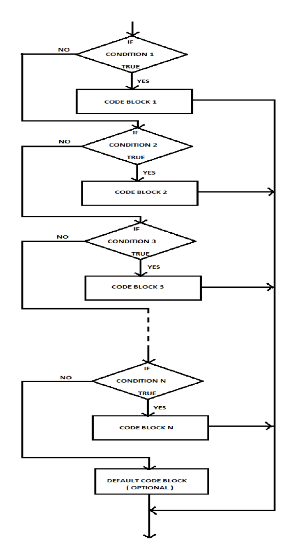Code Flow Control in C Language