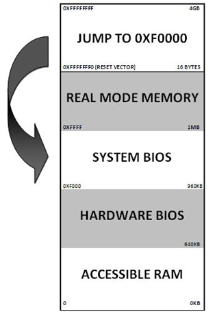 How Computer Boots Up?