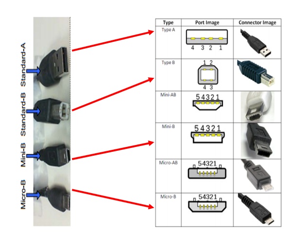 Usb Port Types