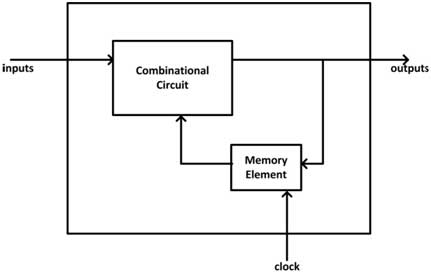 Block Diagram Of A Sequential Circuit - Circuit Diagram