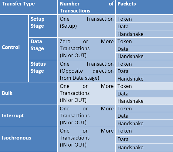 USB Protocol Types of USB Packets and USB Transfers (Part 2/6)