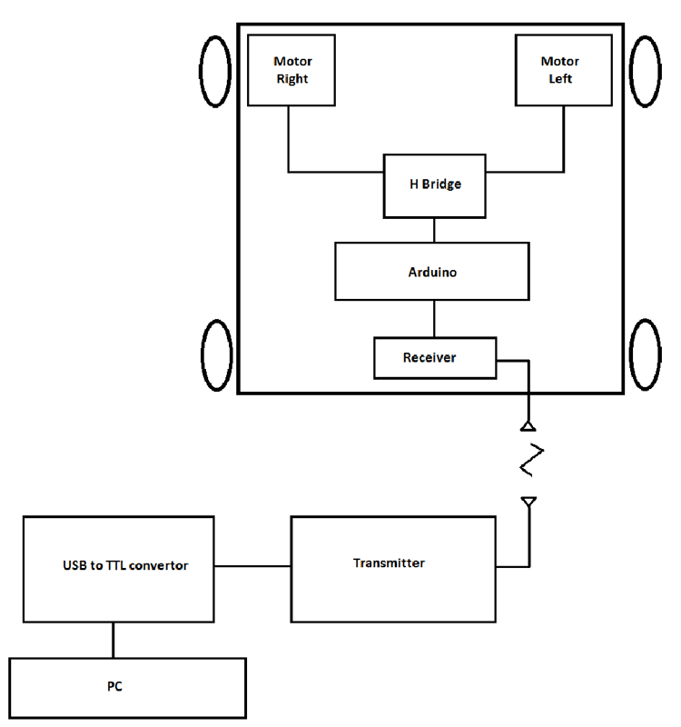 Unmanned Ground Vehicle (UGV) or Spycar