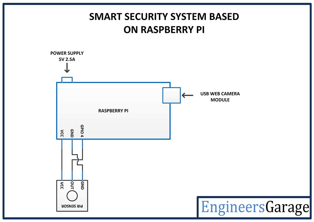 experimenteel Startpunt Bespreken raspberry pi based security system
