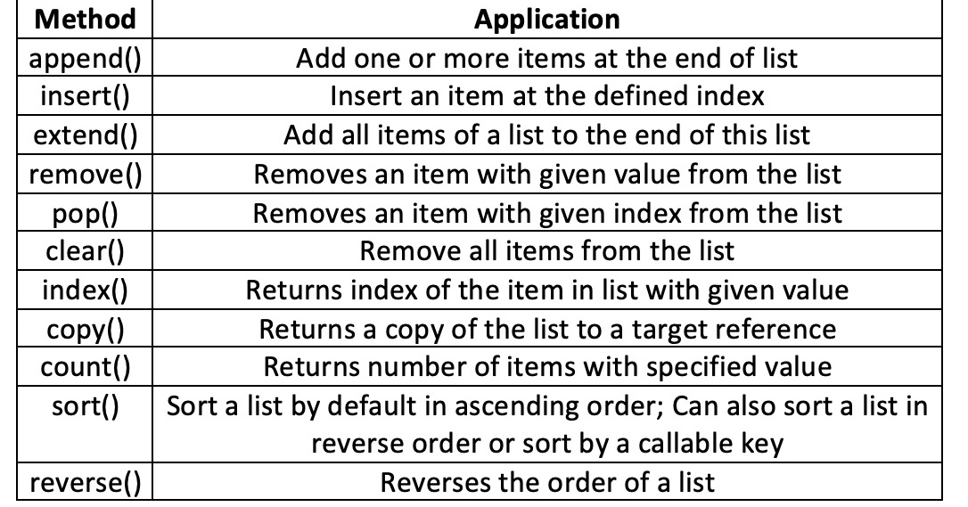 Raspberry Pi Python Tutorials Python Lists and Byte Arrays