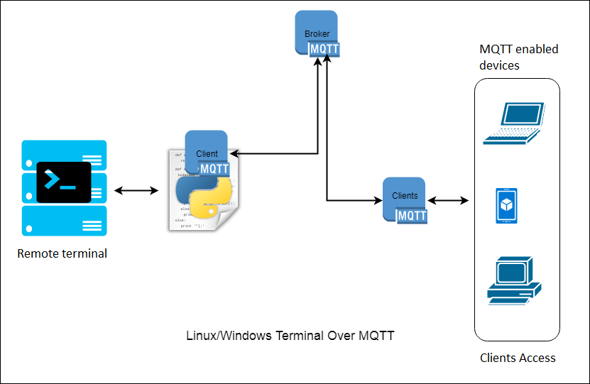 Accessing Raspberry Pi terminal using MQTT