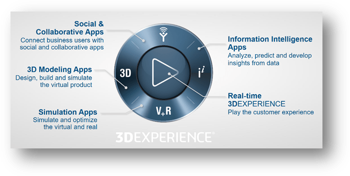The 3DEXPERIENCE Compass to access 3DEXPERIENCE WORKS