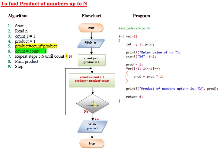 Examples of Algorithms and Flowcharts in C - EngineersTutor