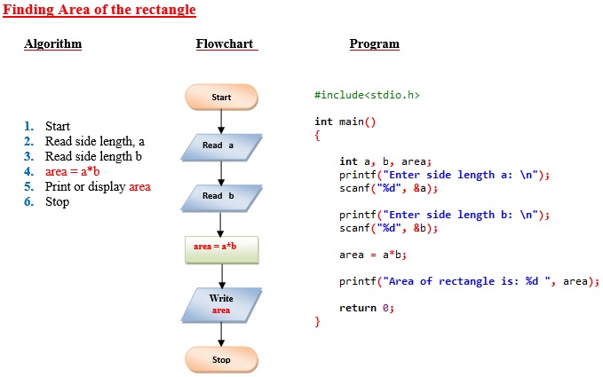 Examples of Algorithms and Flowcharts in C - EngineersTutor