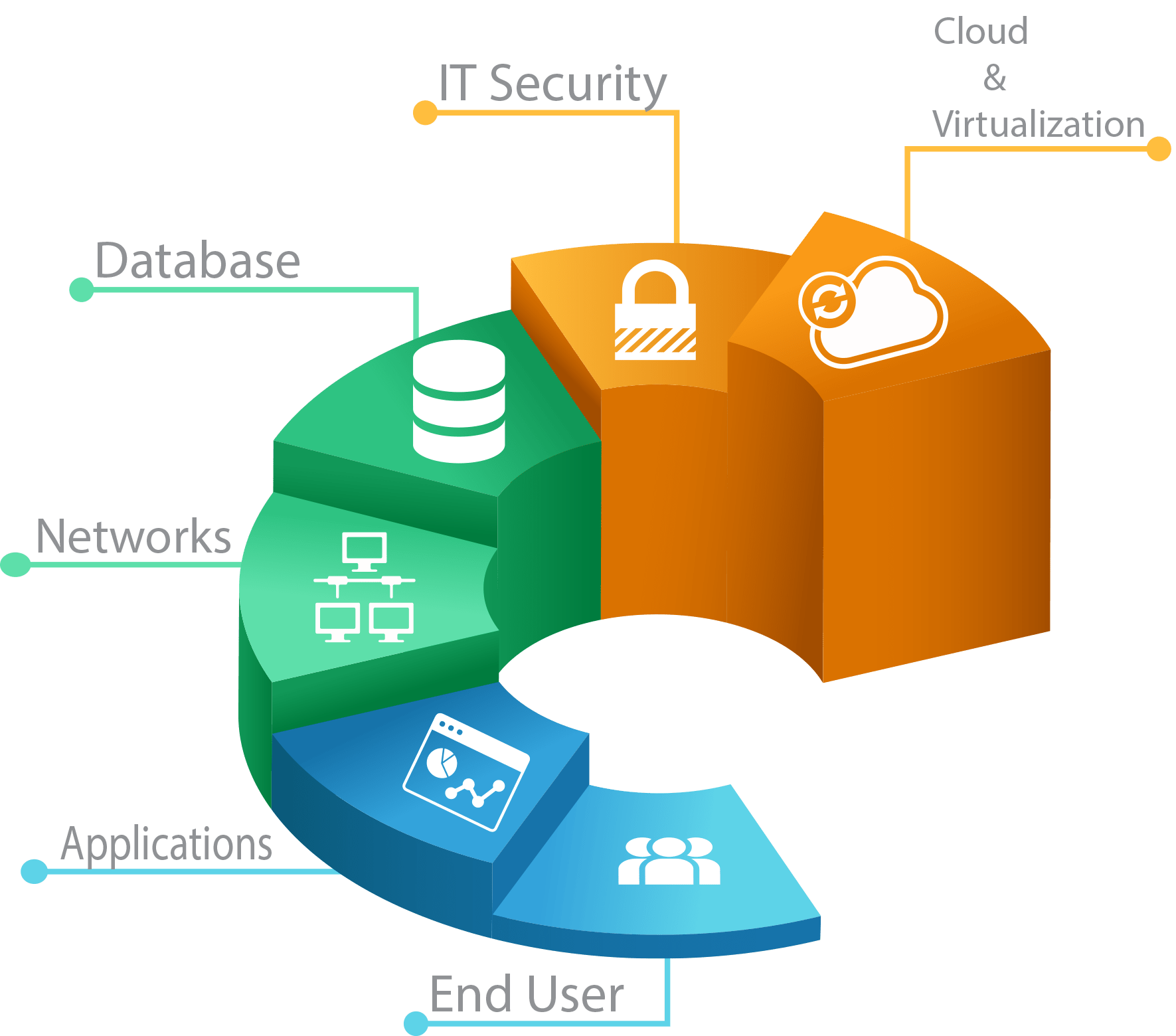 IT Infrastructure Services Rights Management Services Engitech