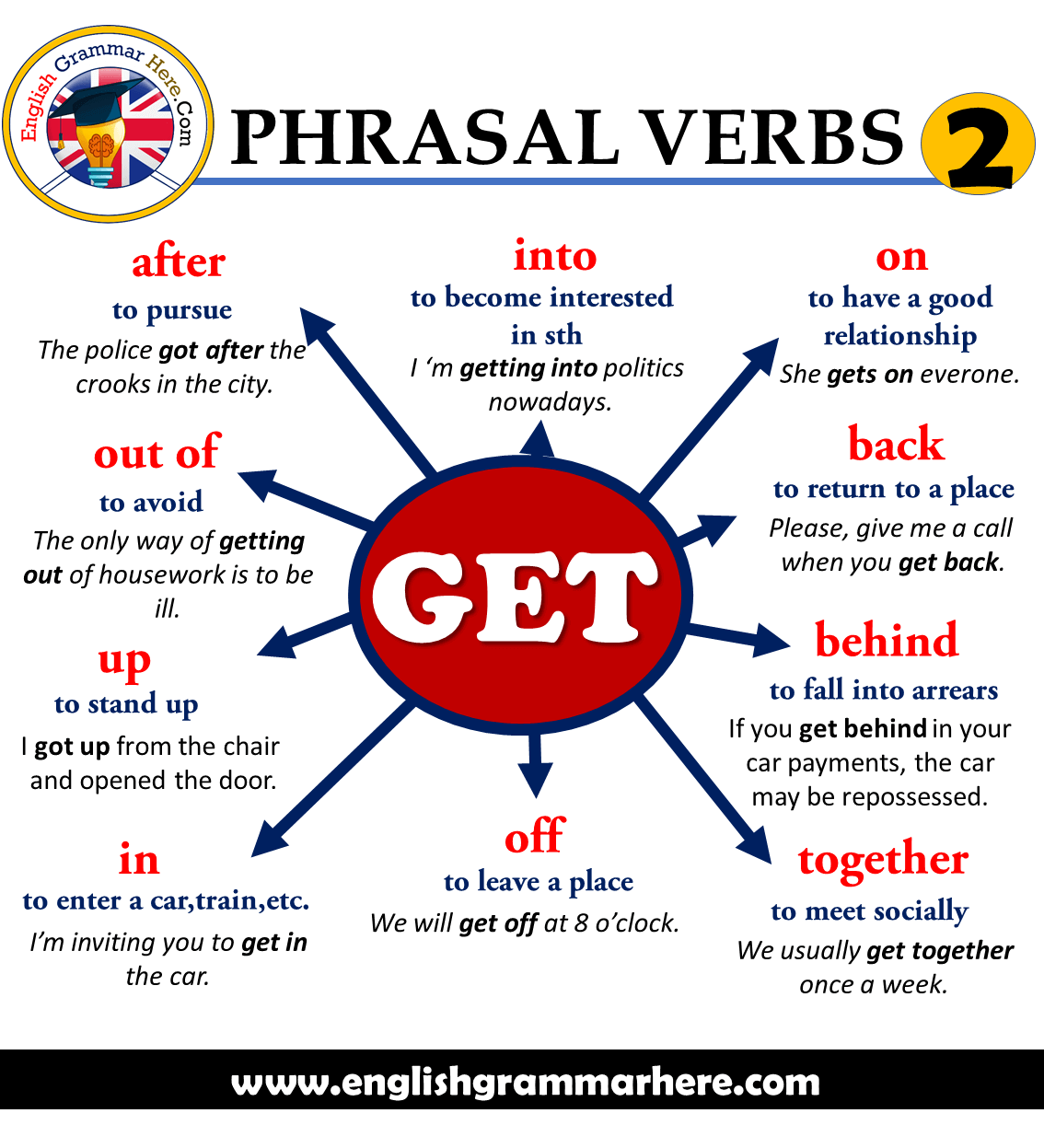 Phrasal Verbs GET, Definitions and Example Sentences