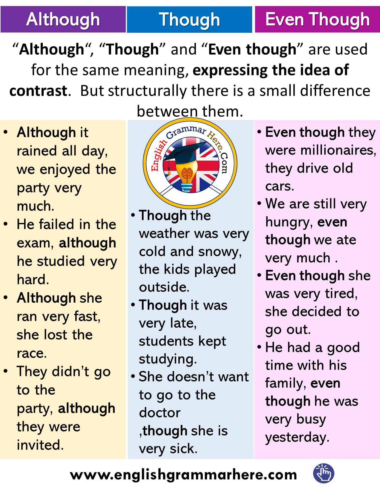 Using Although, Though and Even though English Grammar Here