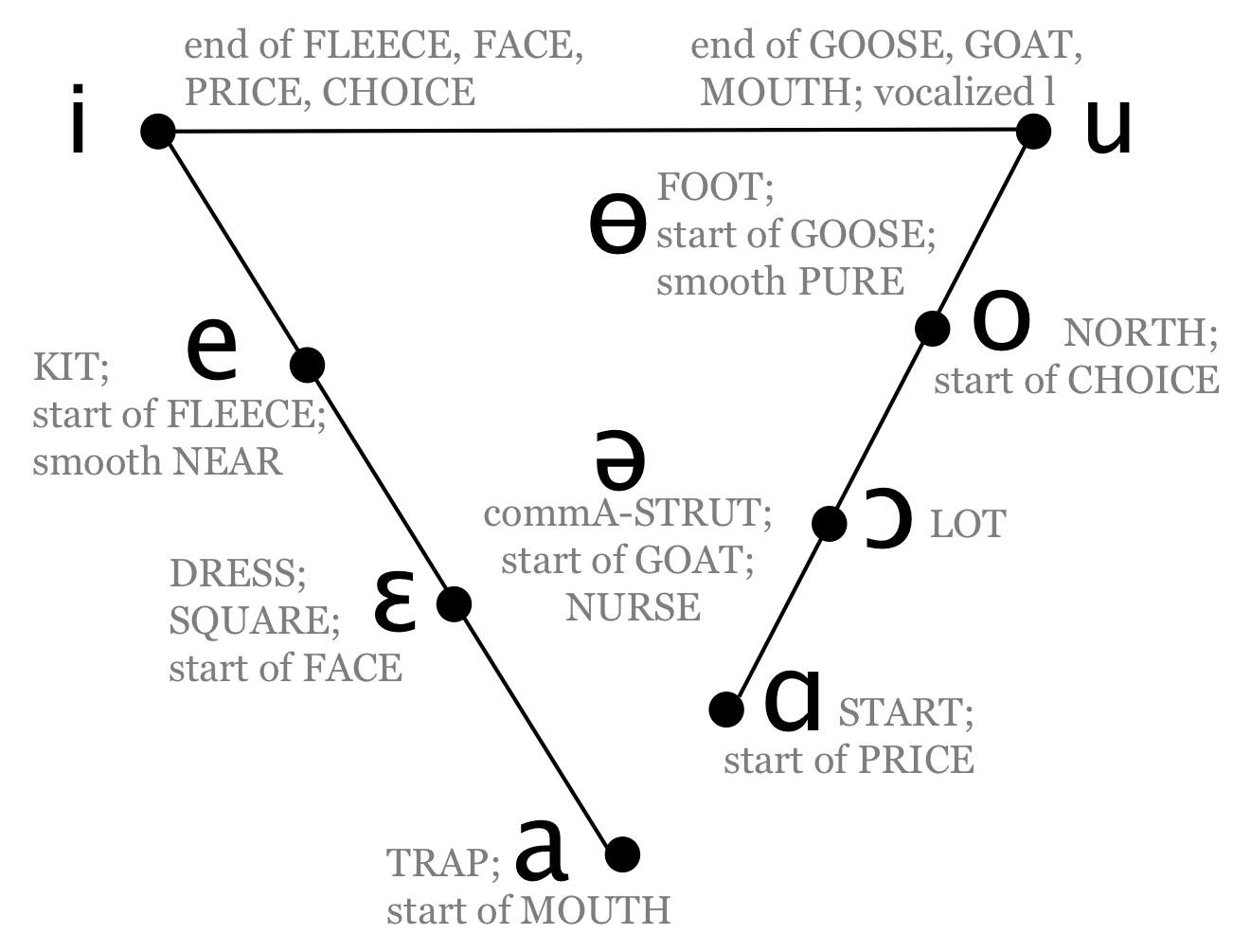 The British English vowel system english speech services