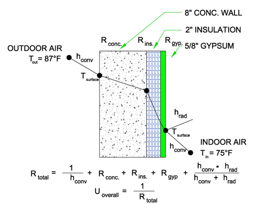 Heat Transfer U Factor and RValue for the Mechanical PE Exam