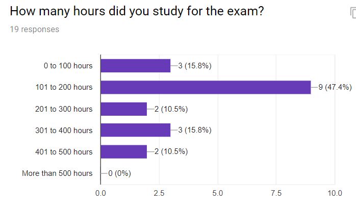 This is How Long You Should Study for the PE Exam