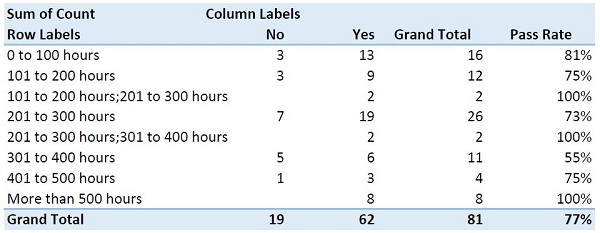 How Many Hours Should You Study For The Pe Exam