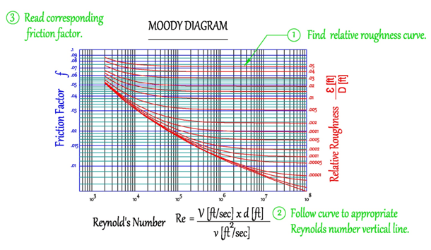 How To Read Moody Diagram Ekerekizul