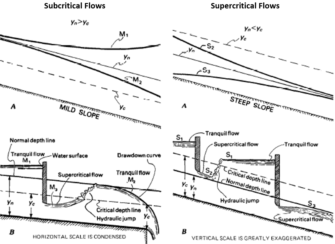 Chapter 5 Flow in open channels Hydraulics and Water Resources