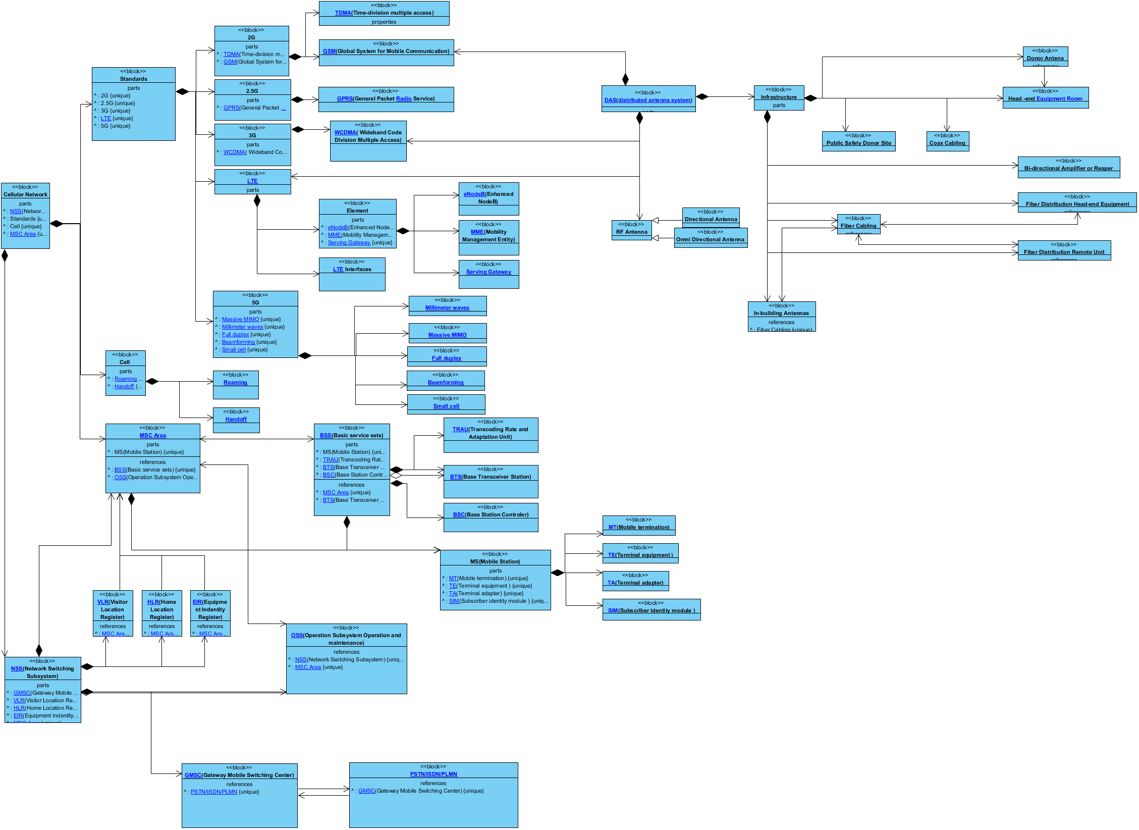 Block Definition Diagram Celluar Network Block Definition Diagram