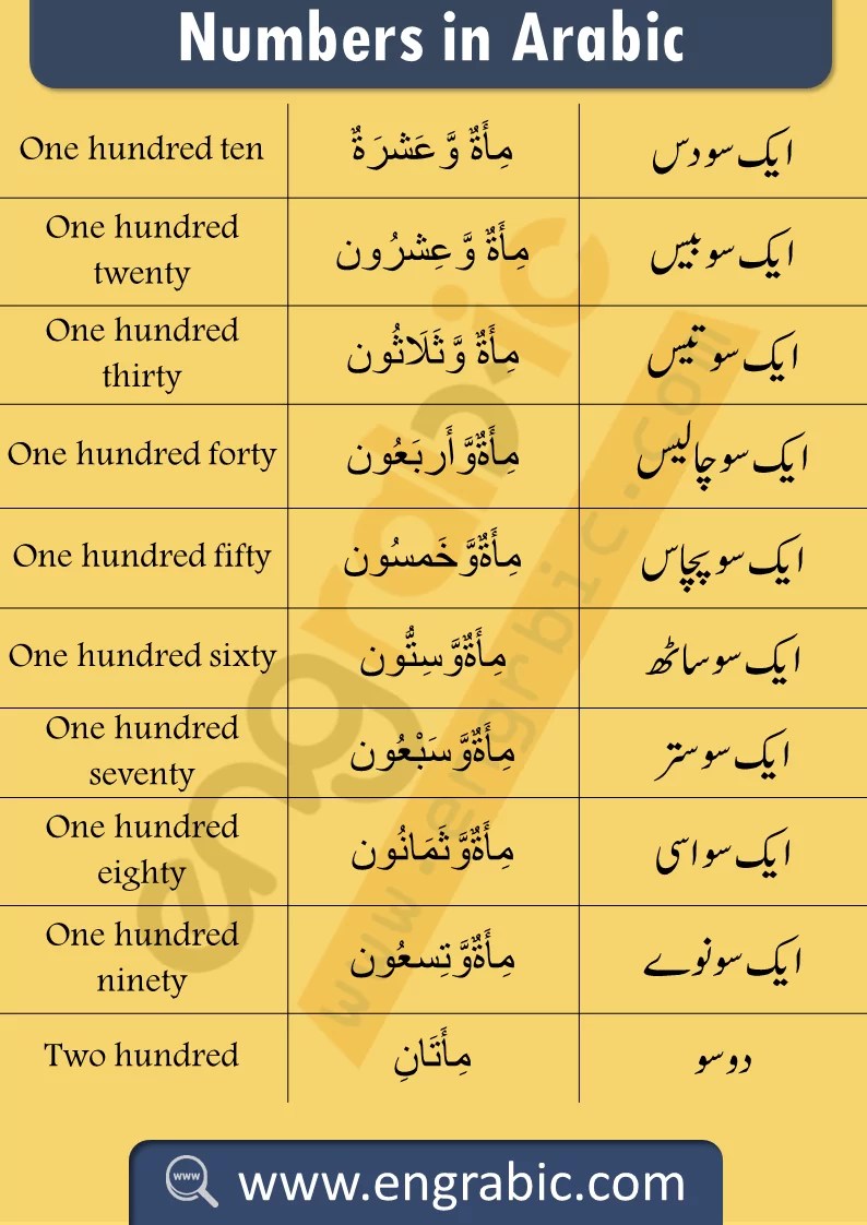 Urdu Numbers 1 100 Pdf Download Angie Lanen