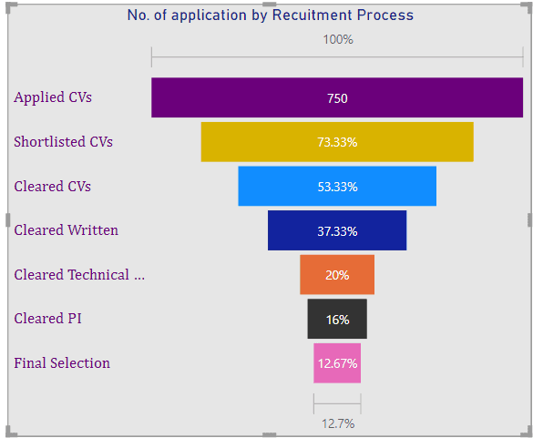 Power BI Funnel Chart - Complete tutorial - EnjoySharePoint