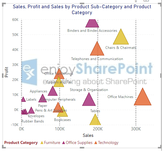 How to use Microsoft Power BI Scatter Chart Enjoy SharePoint