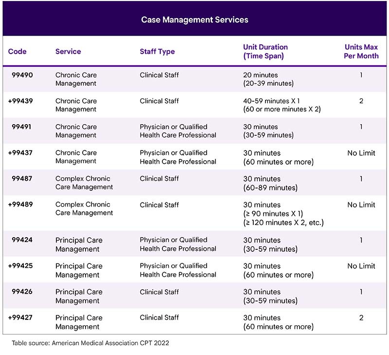 CPT 2022 Care Management & Other CPT Code Updates Mitchell