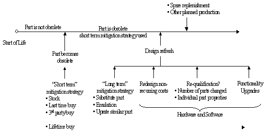 ESCML Electronic Part Obsolescence