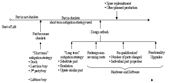 ESCML Electronic Part Obsolescence