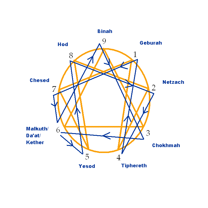 Enneangel - about the Enneagram