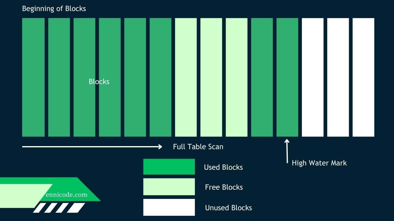 What is Full Table Scan in Oracle Quick Guide Ennicode