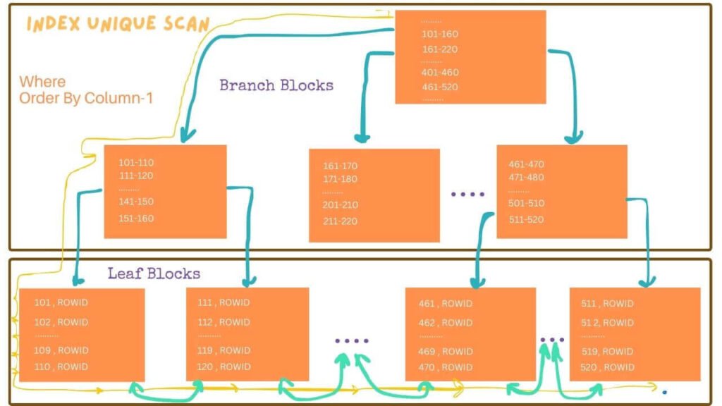 2 Reasons to Why Oracle Index Full Scan Ennicode