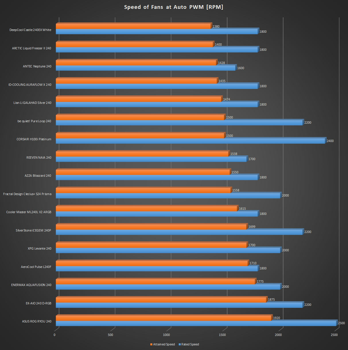 Best 240mm CLC/AIO Coolers 2021 with indepth testing