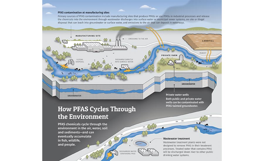 PFAS Cleanup in Limbo Without a Law 20190925