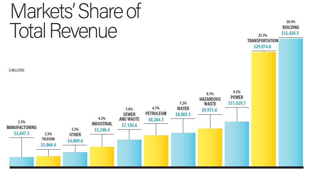 2023 Top 500 Design Firms Power Through Inflation Engineering NewsRecord