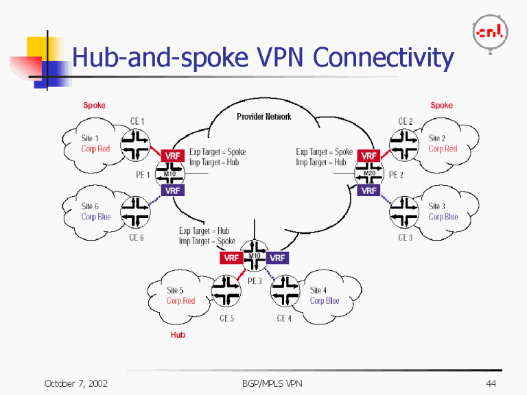 Hubandspoke VPN Connectivity