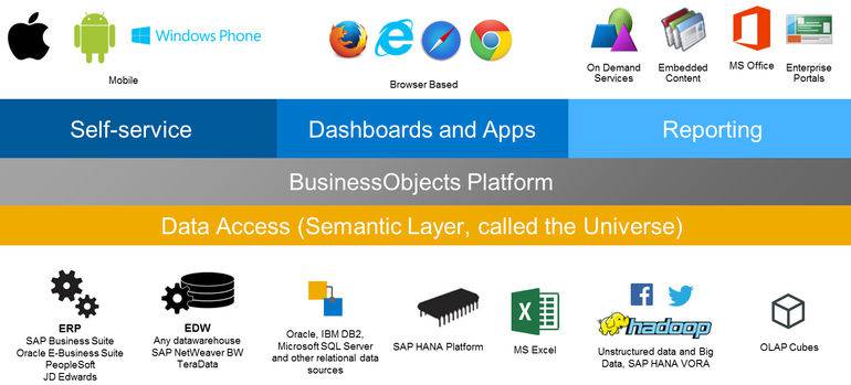 SAP Business Analytics Ensior