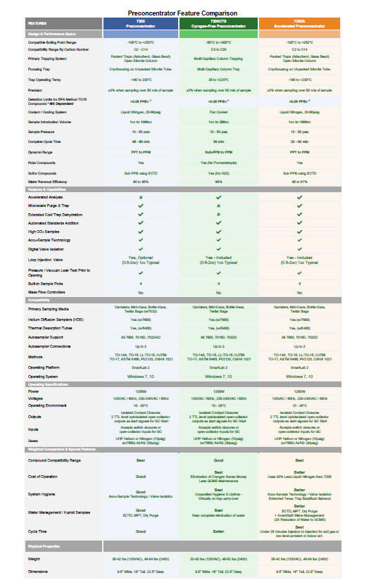 7200, 7200A, 7200CTS Detailed Feature Comparison - Entech Instruments