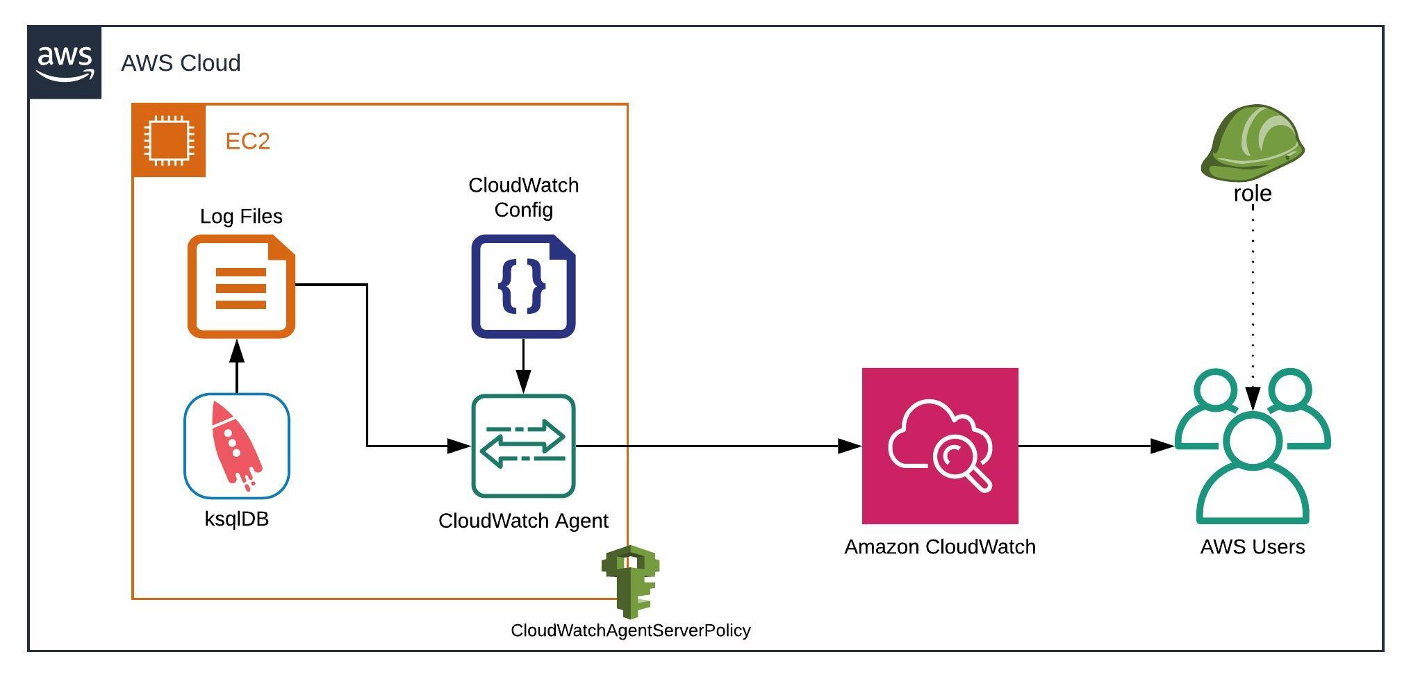 Stream logs from EC2 to CloudWatch