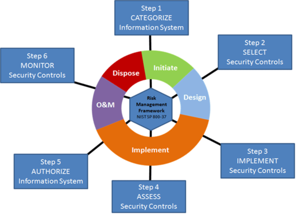 Information security risk assessment integrates risk management