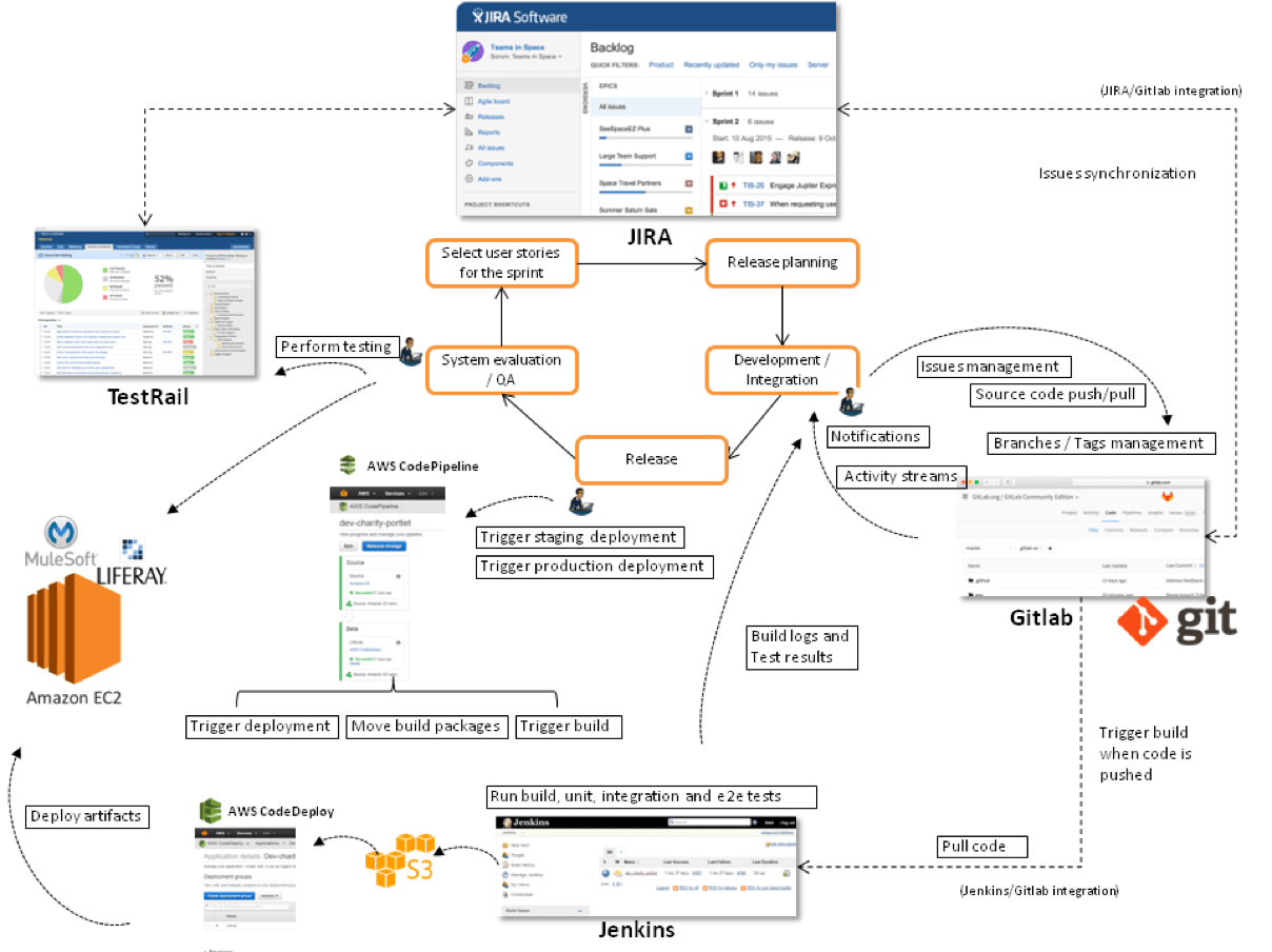 DevOps