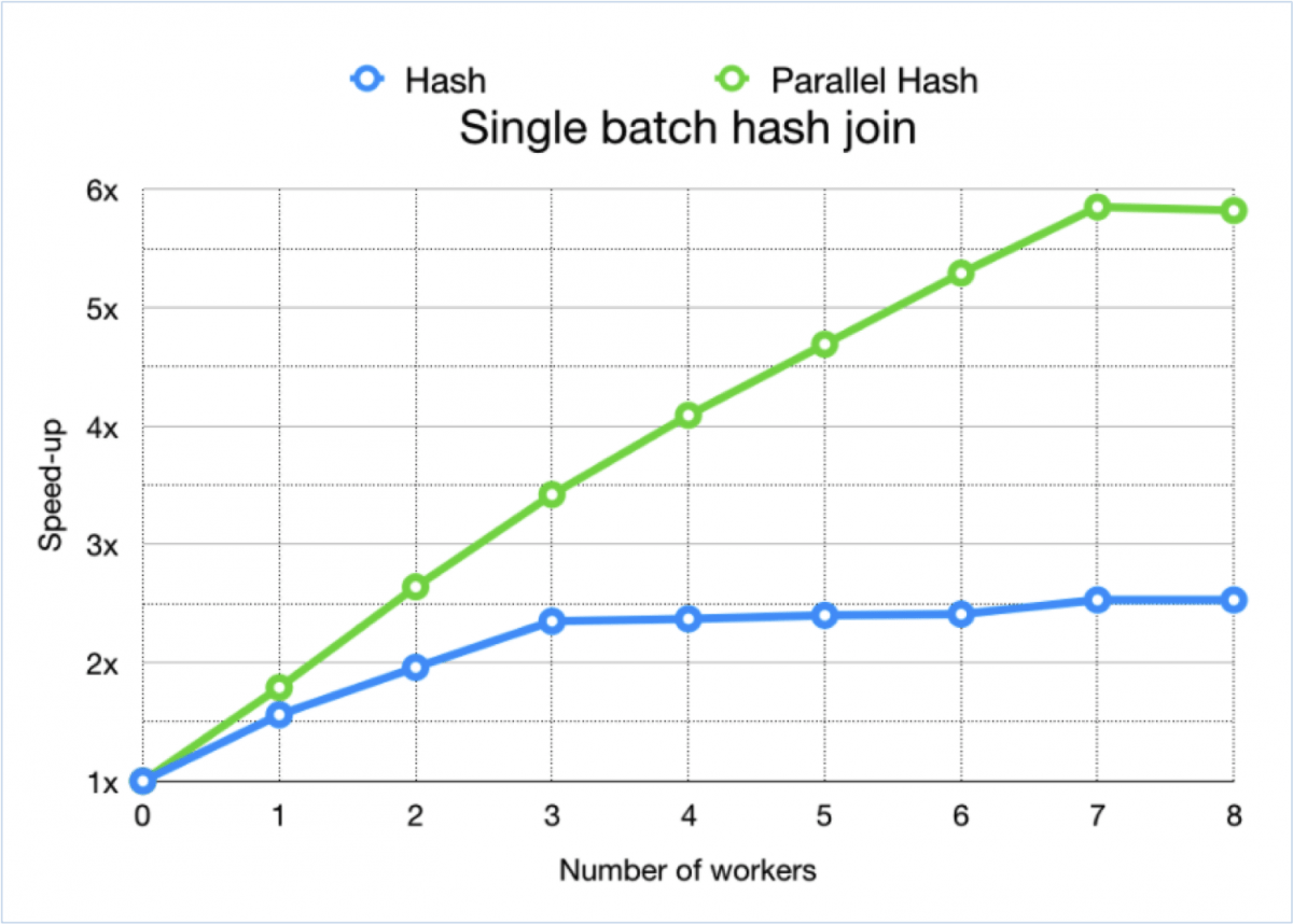 Parallel Hash for PostgreSQL LaptrinhX