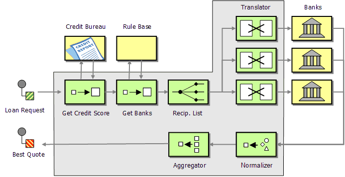 Enterprise Integration Patterns Introduction to Composed Messaging